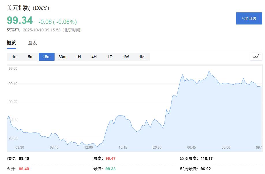 黄金交易提醒:金价高位回调失守4000美元,地缘缓和与美元走强引发获利了结