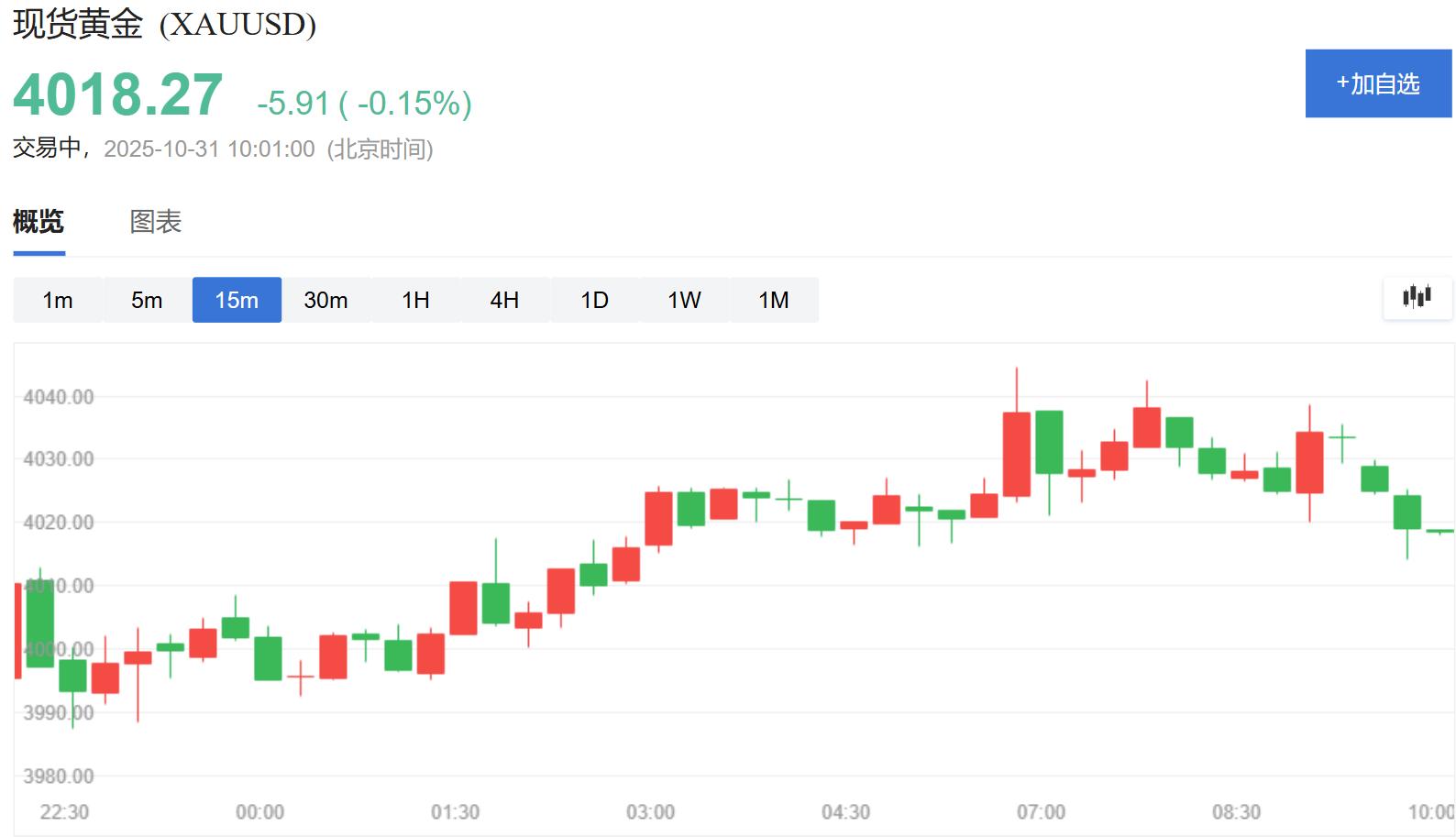 黄金交易提醒:2025.10.31美国股市下挫,金价大涨2.4%,收复失地