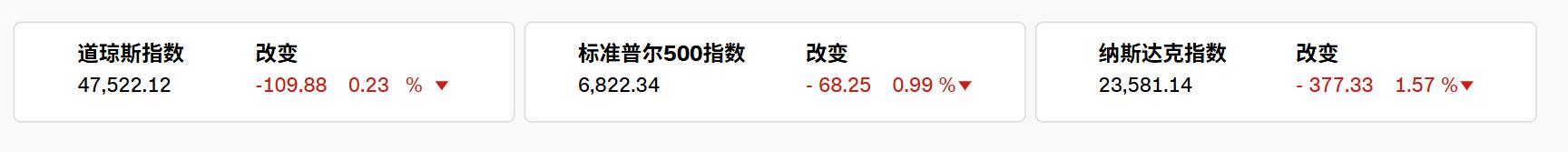 黄金交易提醒:2025.10.31美国股市下挫,金价大涨2.4%,收复失地