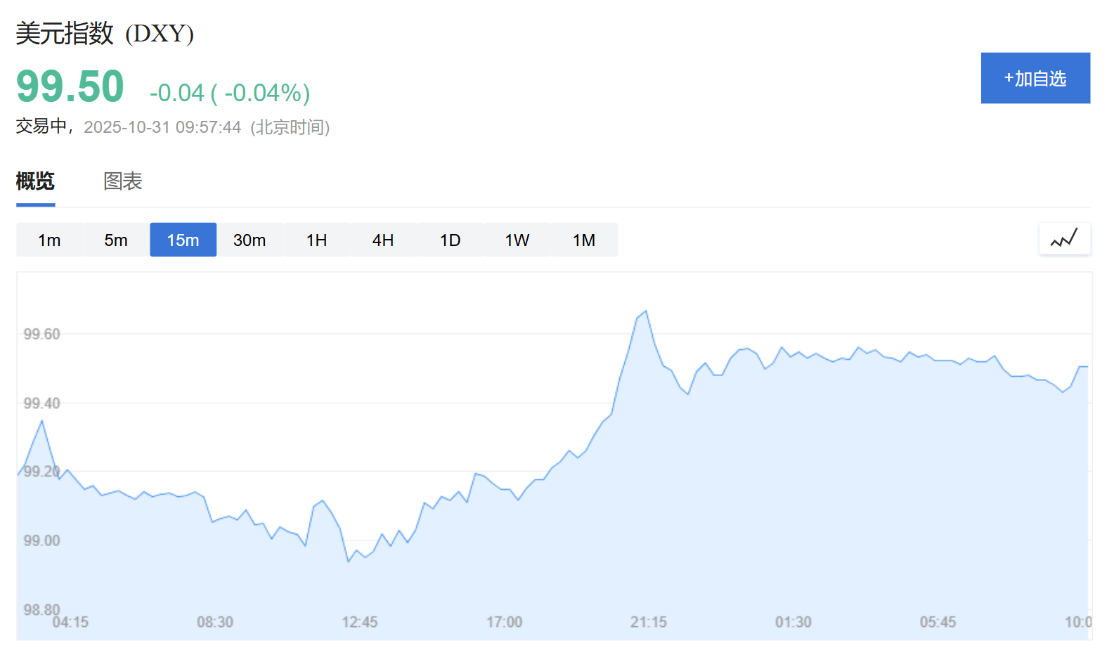 黄金交易提醒:2025.10.31美国股市下挫,金价大涨2.4%,收复失地