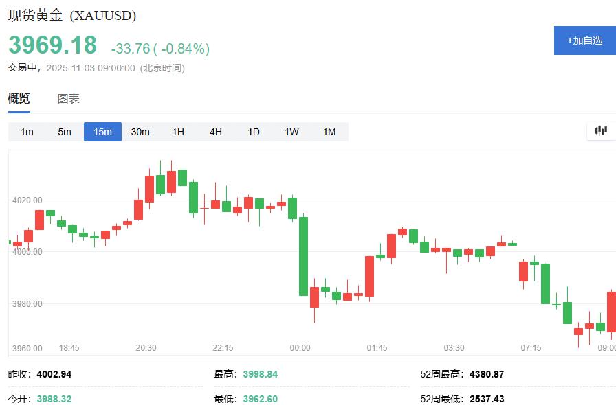 2025年11月3日黄金交易提醒