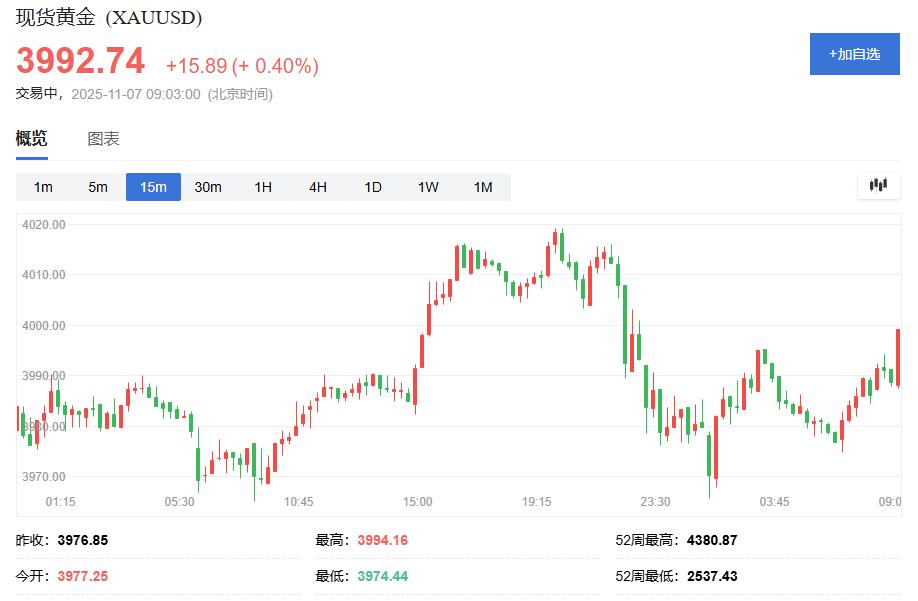2025年11月7日黄金交易提醒：避险情绪与股市压力交织，金价冲高回落显震荡格局