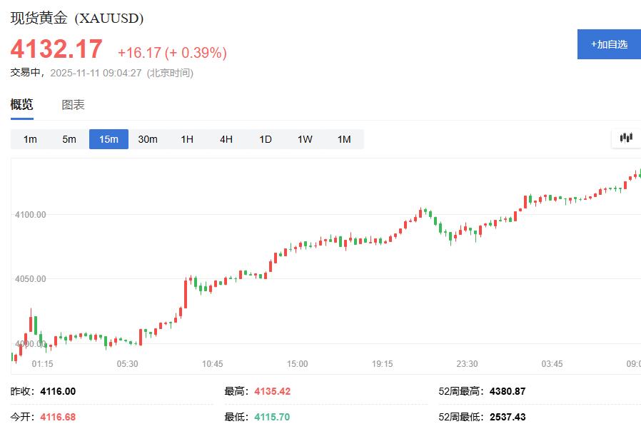 黄金交易提醒：经济数据疲软，降息预期升温，金价飙升重返4130美元