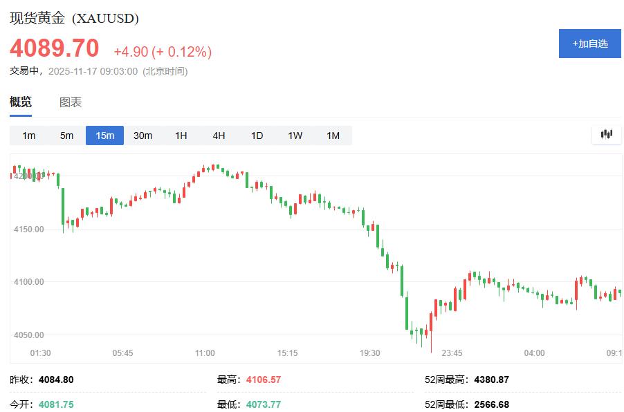 黄金交易提醒：美联储放鹰，金价回落，本周数据成关键