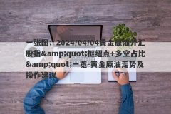 一张图：2024/04/04黄金原油外汇股指&amp;quot;枢纽点+多空占比&amp;quot;一览