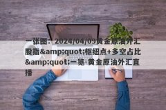 一张图：2024/04/09黄金原油外汇股指&amp;quot;枢纽点+多空占比&amp;quot;一览