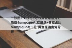 一张图：2023/07/31黄金原油外汇股指&amp;quot;枢纽点+多空占比&amp;quot;一览