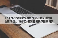 4月17日亚洲时段6大货币对、美元指数及金银油阻力/支撑位-亚洲各国货币图案览