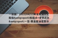 一张图：2023/04/13黄金原油外汇股指&amp;quot;枢纽点+多空占比&amp;quot;一览
