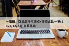 一张图：交易品种枢纽点+多空占比一览(2022/12/23)-交易品类