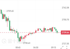 周线涨幅达到2.5%，实现连续第四周上涨