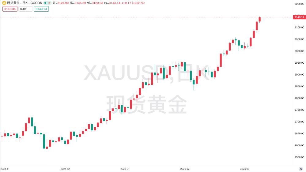 【黄金交易提醒】关税与避险驱动金价三连涨创新高，多空博弈下如何布局？