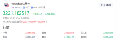 【黄金交易提醒】金价暴力拉升120美元！多头上演惊天逆转，中东局势+美联储