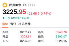 【黄金交易提醒】地缘冲突升级+美债评级下调，黄金早盘跳空高开40美元，关注