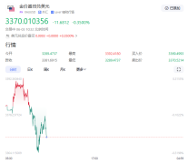 【黄金交易提醒】金价狂飙2.8%冲破3390美元！三重暴击引爆避险海啸