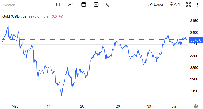 【黄金交易提醒】数据疲软支撑金价，关税风险限制涨幅