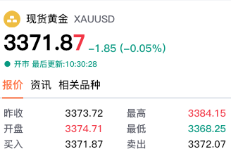 【黄金交易提醒】数据疲软支撑金价，关税风险限制涨幅