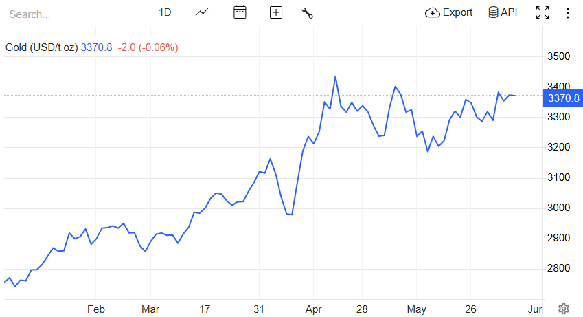 【黄金交易提醒】数据疲软支撑金价，关税风险限制涨幅