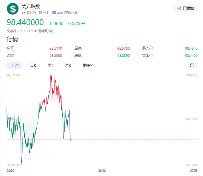 沃勒力挺7月降息25基点：经济风险加剧，黄金或迎关键转折点