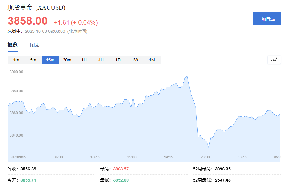 黄金交易提醒:美联储鹰派言论引发金价震荡下调,长期看涨基础仍存